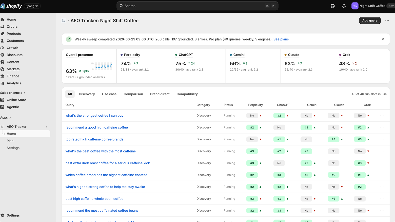 AEO Tracker dashboard showing weekly presence rates and rankings across ChatGPT, Gemini, Perplexity, Claude and Grok for a demo coffee store