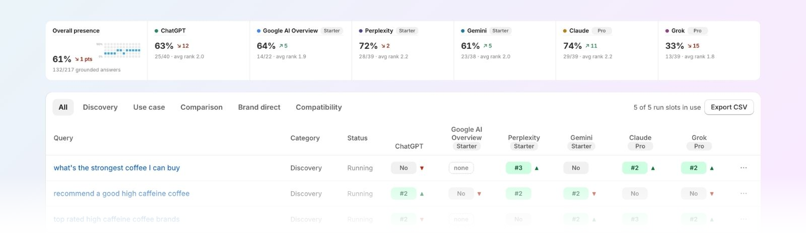 AEO Tracker dashboard showing weekly presence rates and rankings across ChatGPT, Google AI Overview, Perplexity, Gemini, Claude and Grok for a demo coffee store